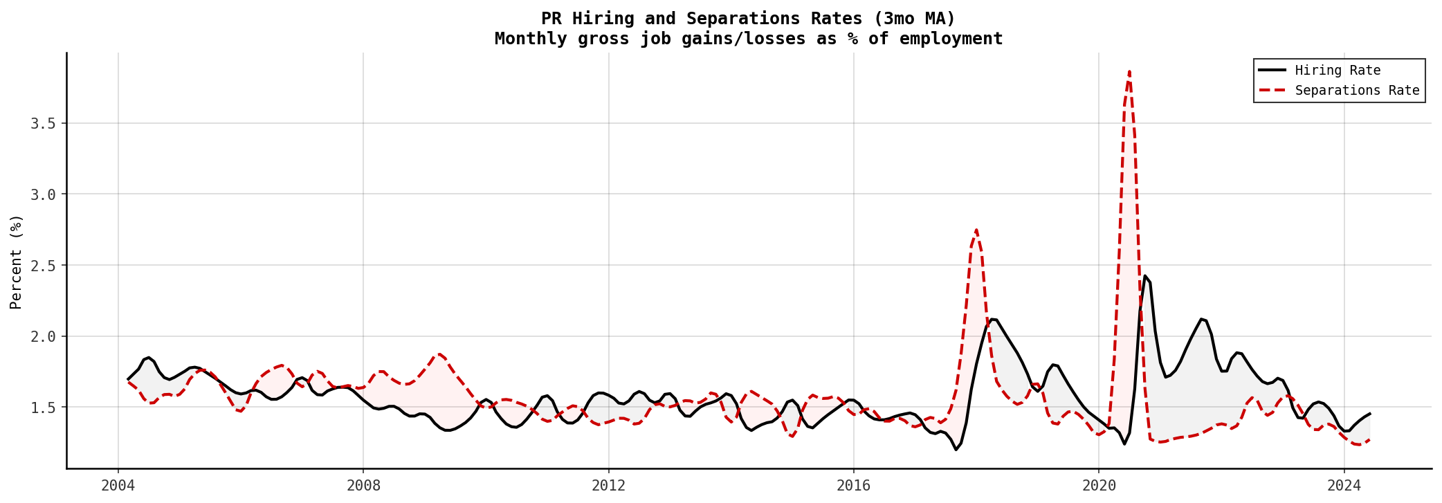 Hiring and Separations Rates