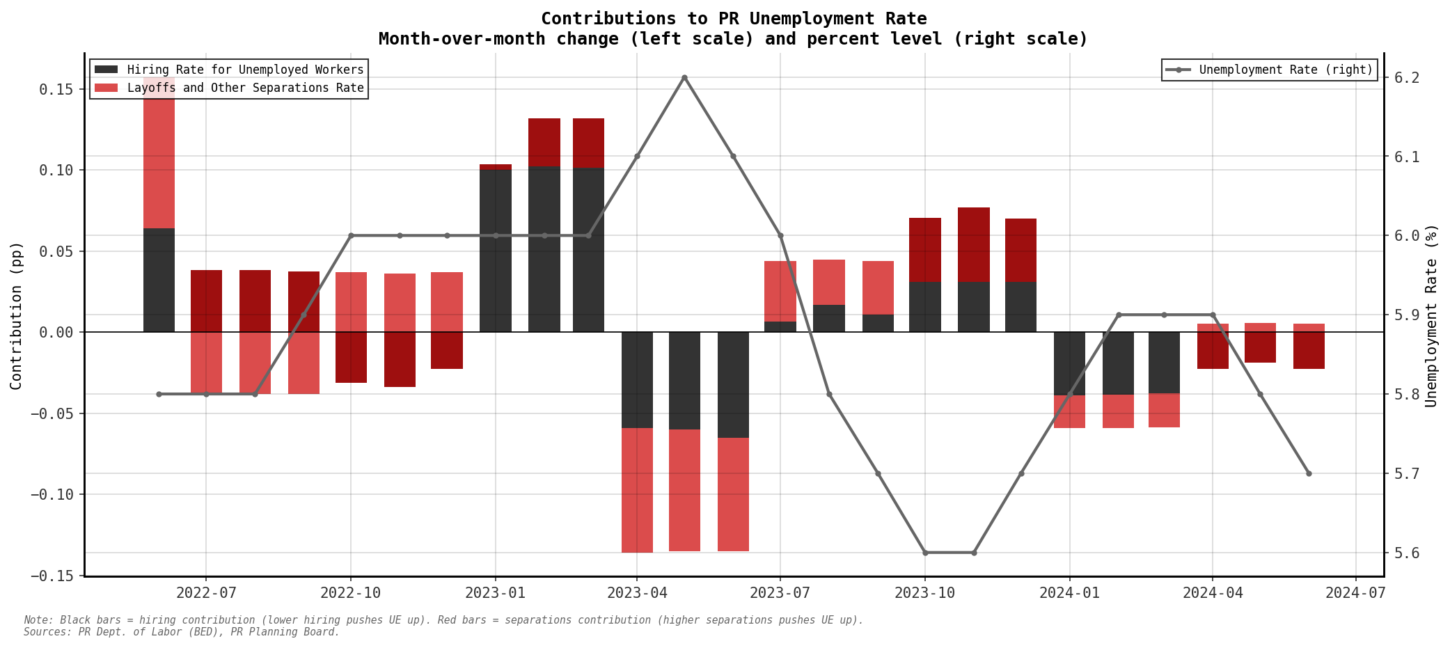 Contributions to Unemployment Rate