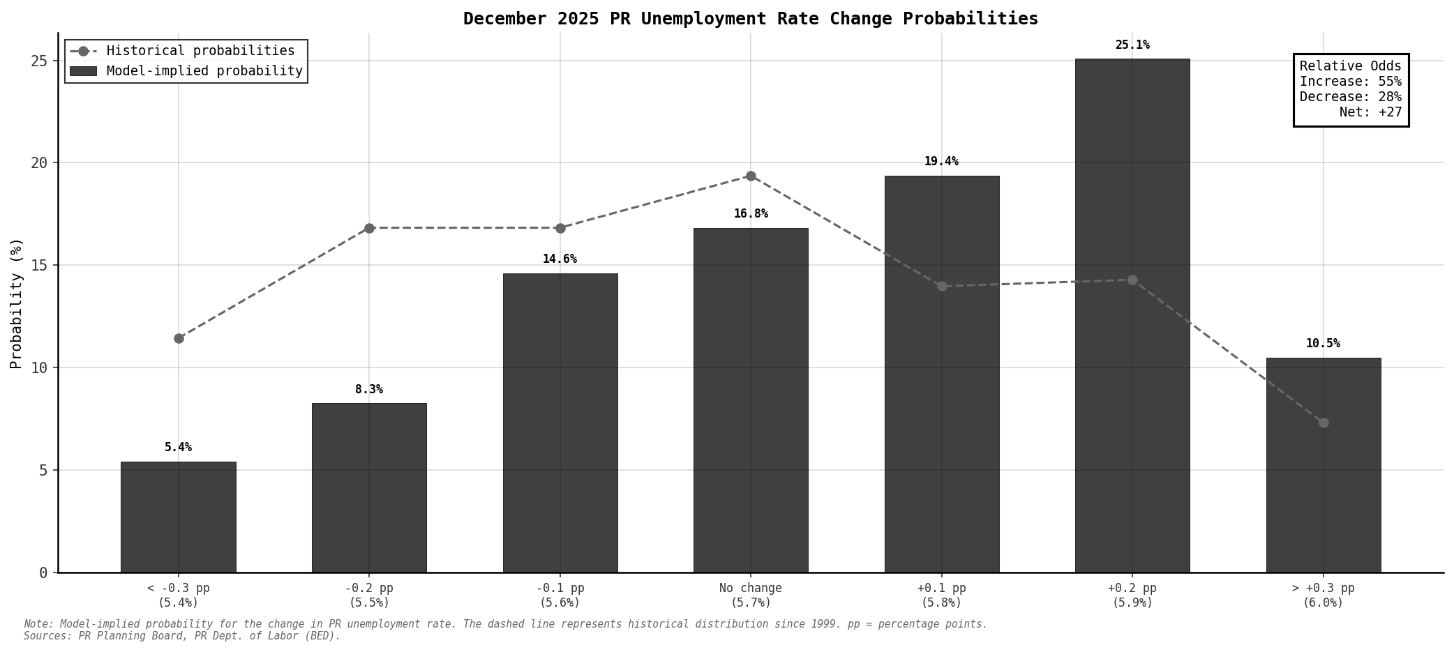 Unemployment Rate Change Probabilities