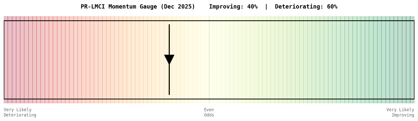PR-LMCI Momentum Gauge