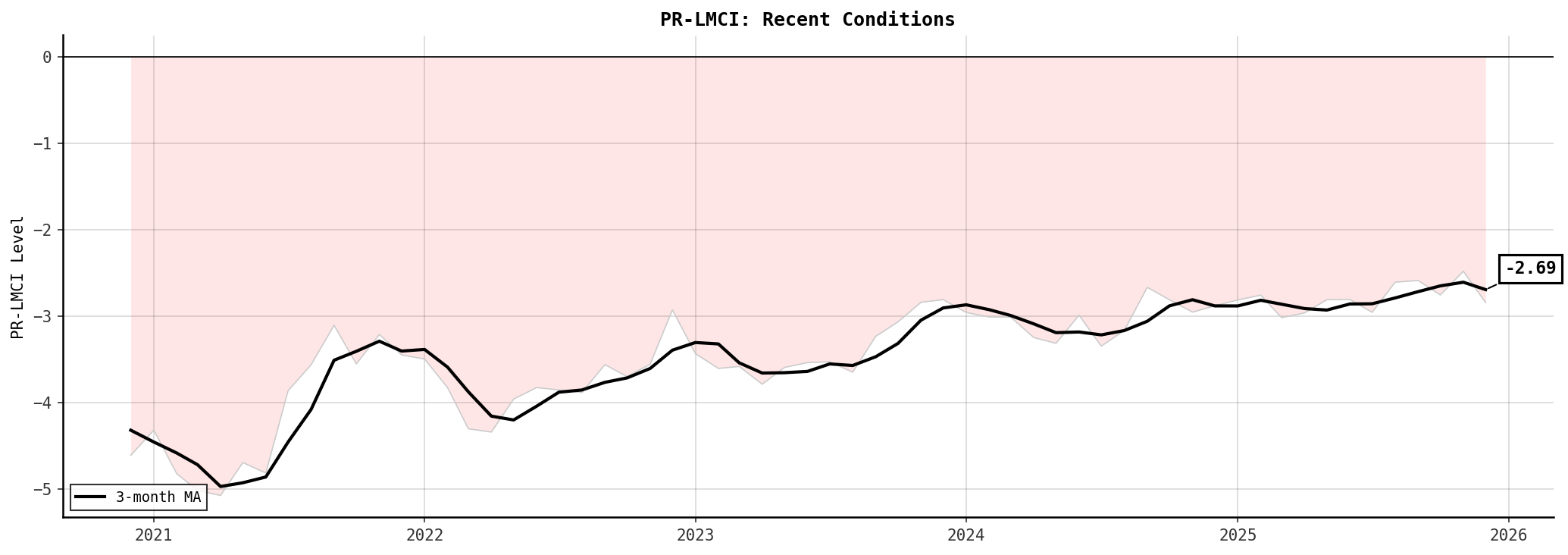 PR-LMCI Recent Conditions
