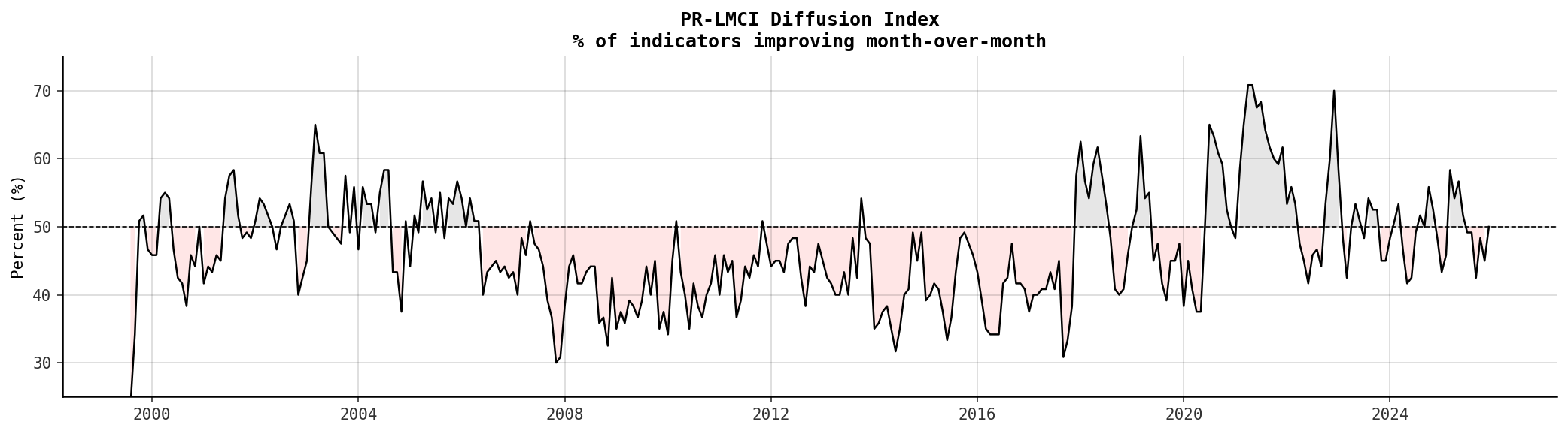 Diffusion Index