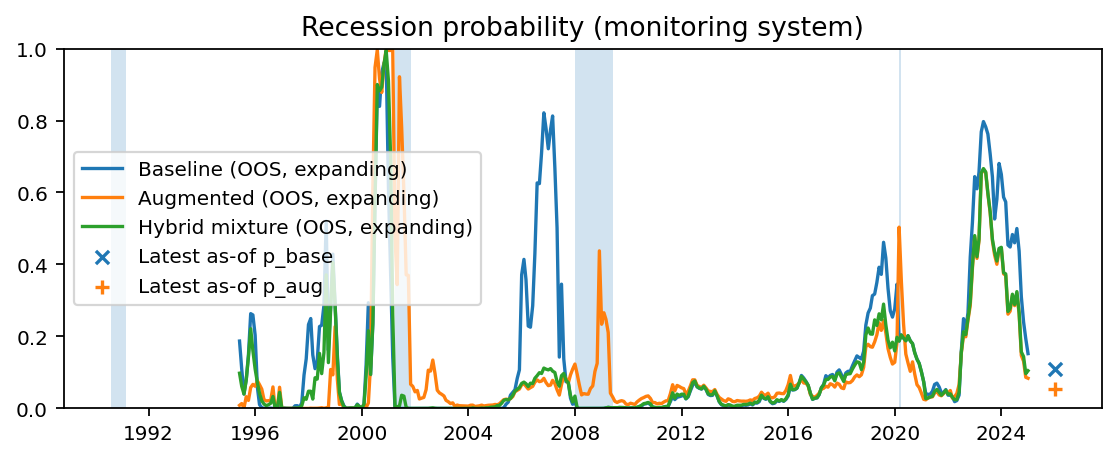 Recession Probability