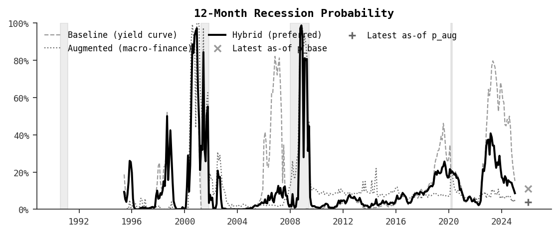 Recession Probability