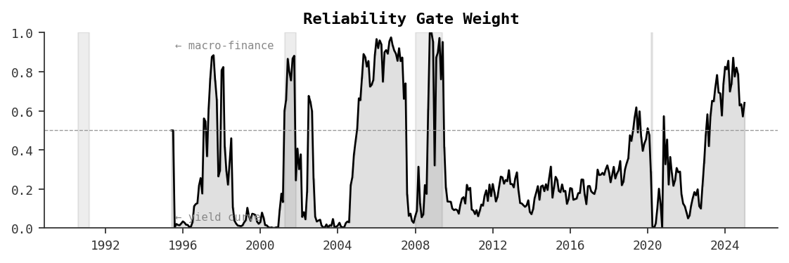 Reliability Gate (Mixture Weight)